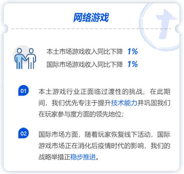 ​历史罕见！腾讯降薪了？员工11万，人均下降900元！二季度净利润显著下滑，却有这个亮点