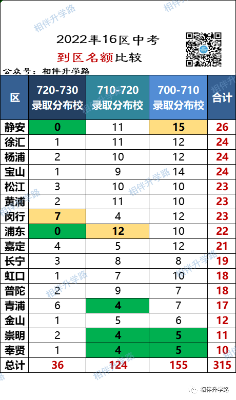 深解读！16区中考名额分配到区汇总，700+学校哪区多？