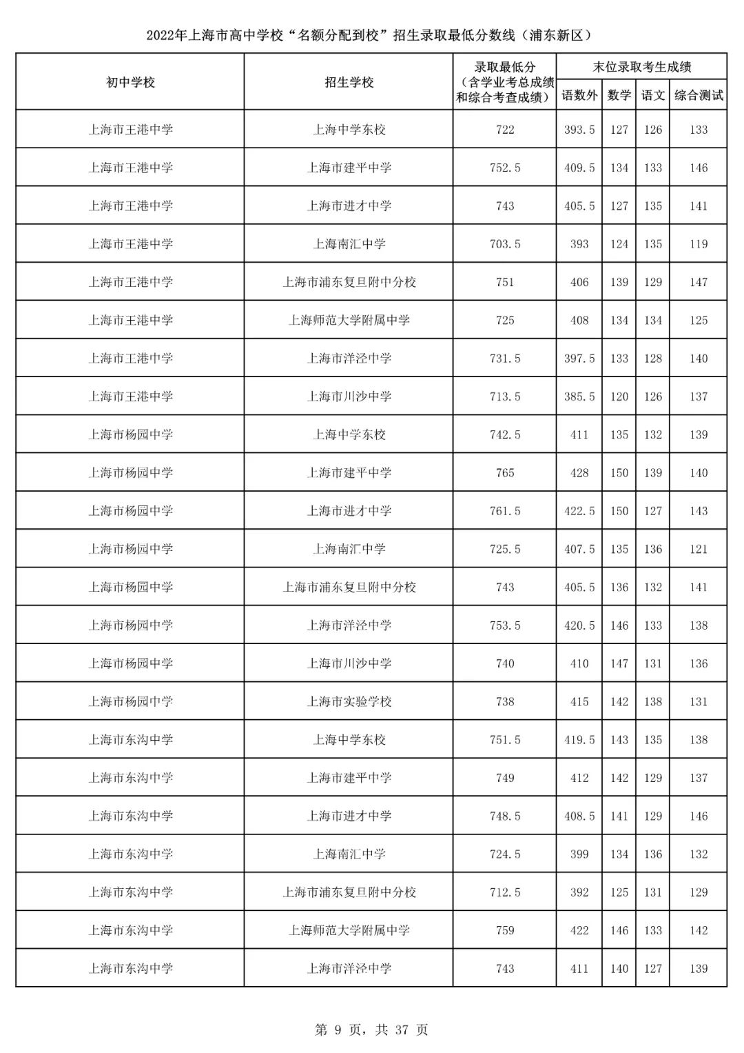 2022上海16区<名额分配到校>分数线出炉！杨浦最低裸分628.5进交附！