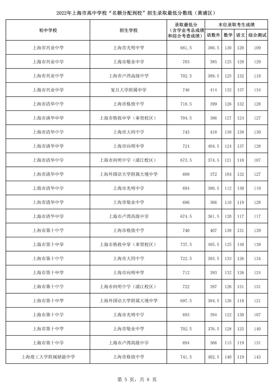 2022上海16区<名额分配到校>分数线出炉！杨浦最低裸分628.5进交附！