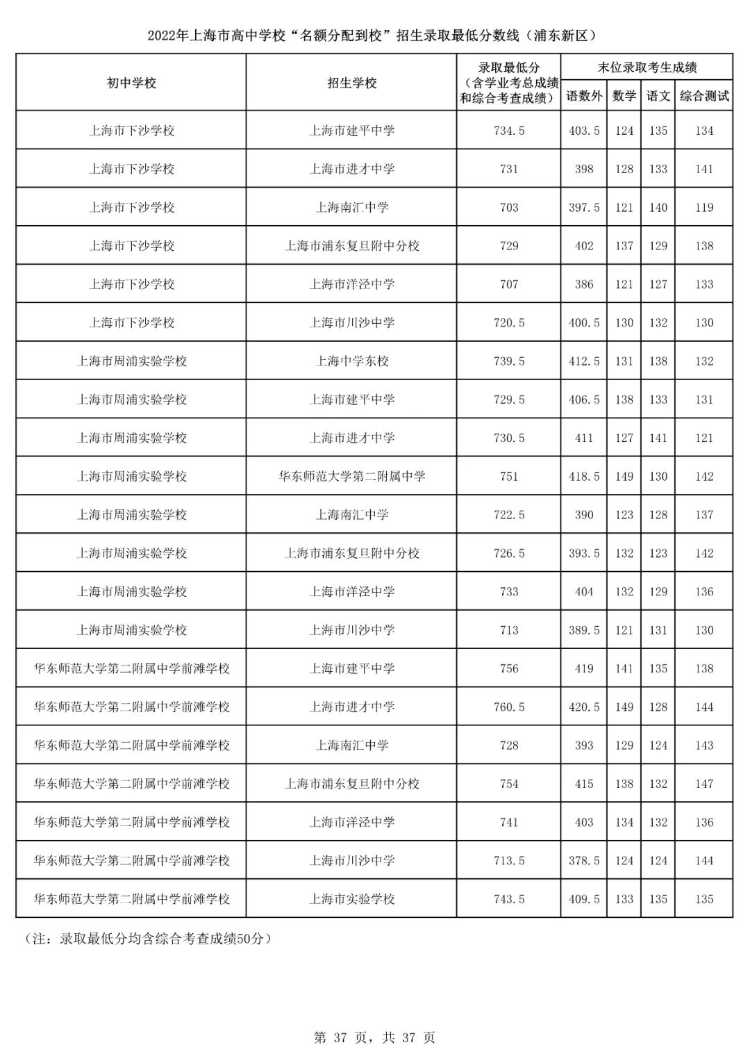 2022上海16区<名额分配到校>分数线出炉！杨浦最低裸分628.5进交附！