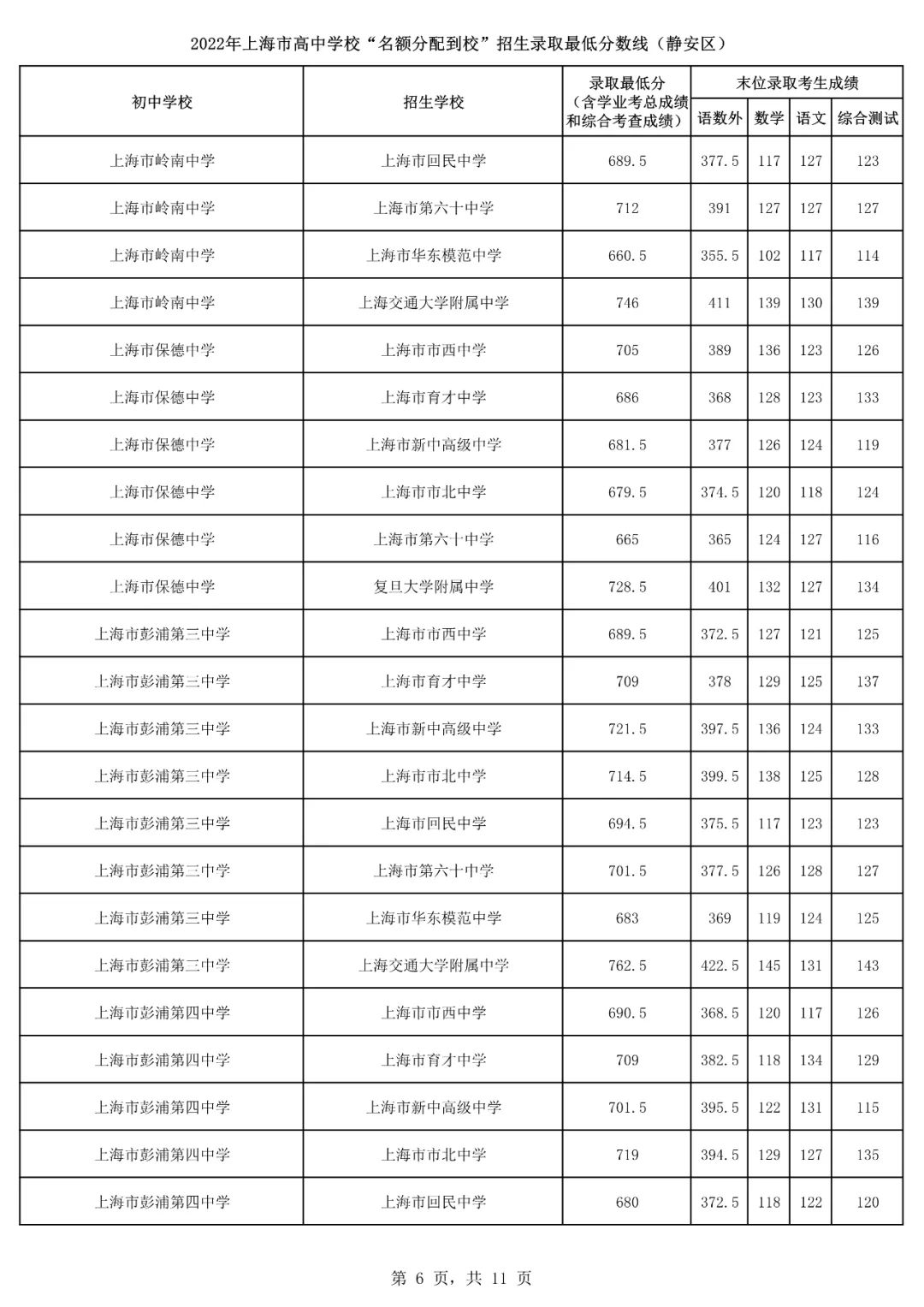 2022上海16区<名额分配到校>分数线出炉！杨浦最低裸分628.5进交附！