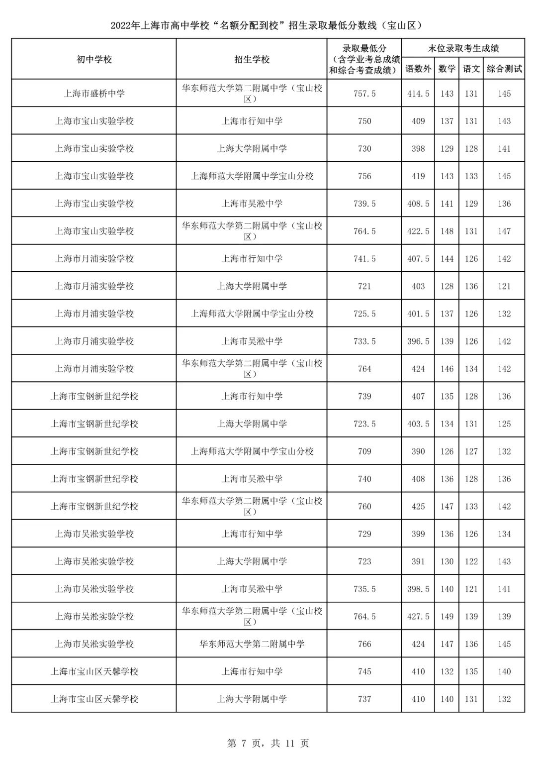 2022上海16区<名额分配到校>分数线出炉！杨浦最低裸分628.5进交附！