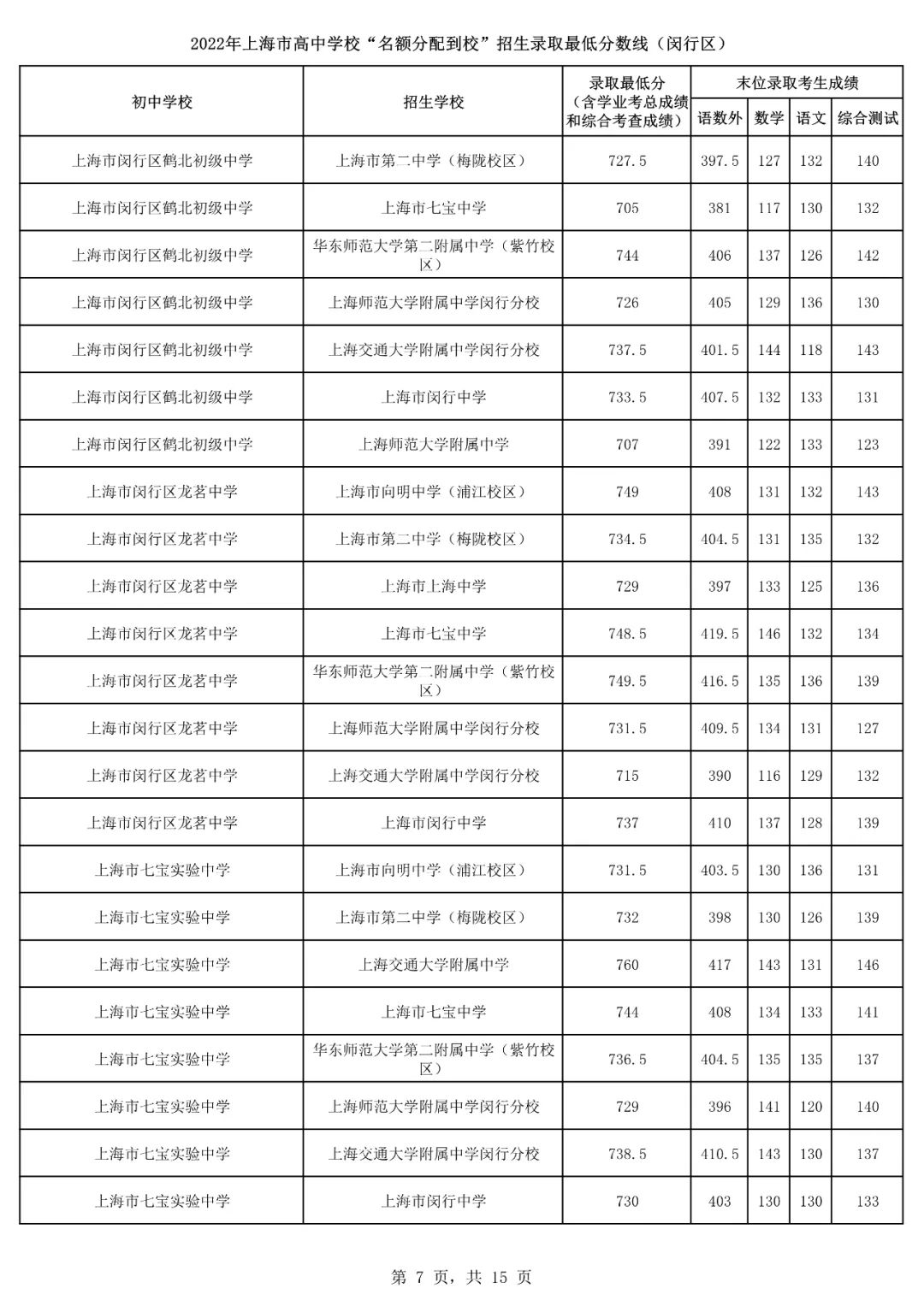 2022上海16区<名额分配到校>分数线出炉！杨浦最低裸分628.5进交附！