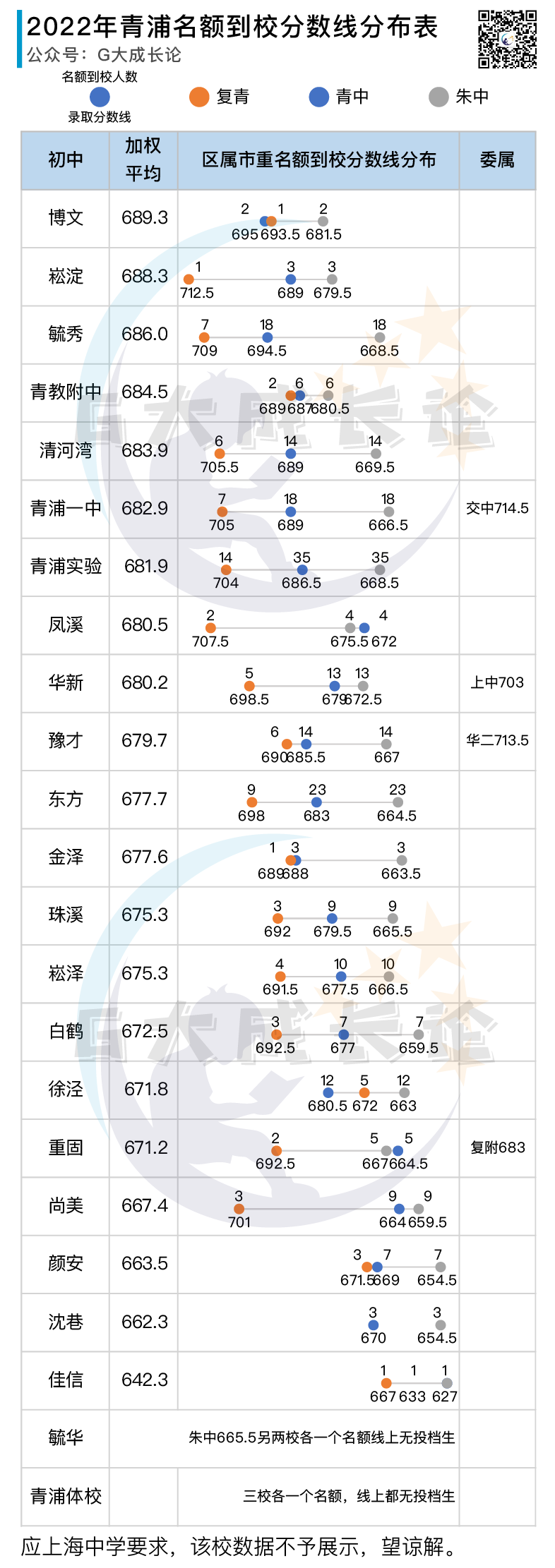 2022年名额到校分数线分布表 - 嘉定、宝山、长宁、青浦、奉贤、金山