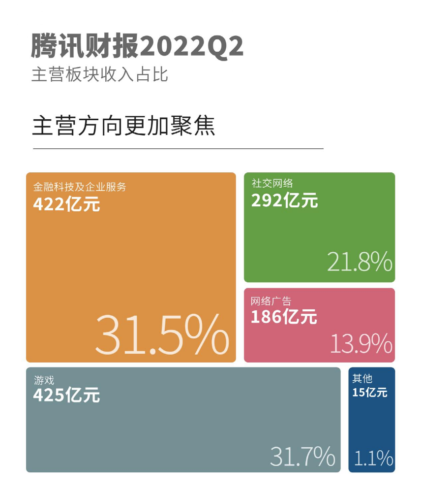 ​历史罕见！腾讯降薪了？员工11万，人均下降900元！二季度净利润显著下滑，却有这个亮点