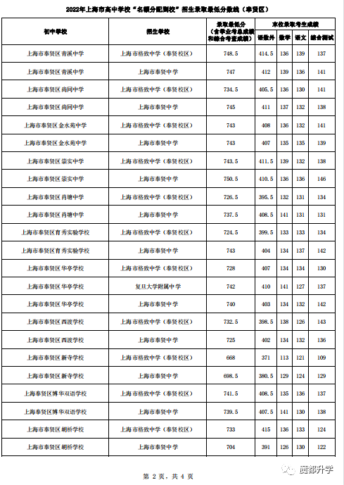 2022上海16区名额分配到校分数线公布！