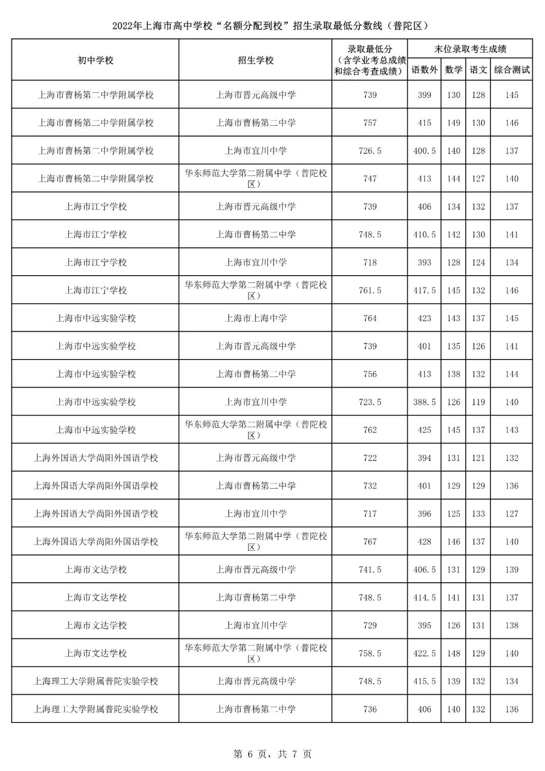 2022上海16区<名额分配到校>分数线出炉！杨浦最低裸分628.5进交附！
