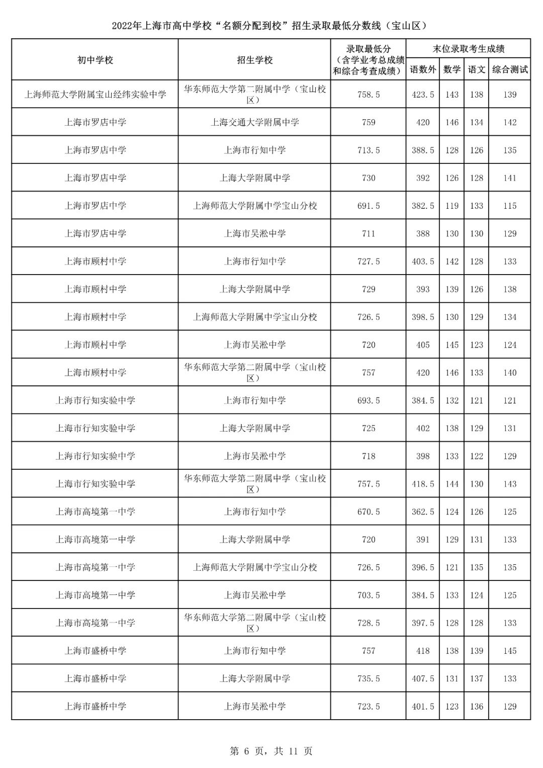 2022上海16区<名额分配到校>分数线出炉！杨浦最低裸分628.5进交附！