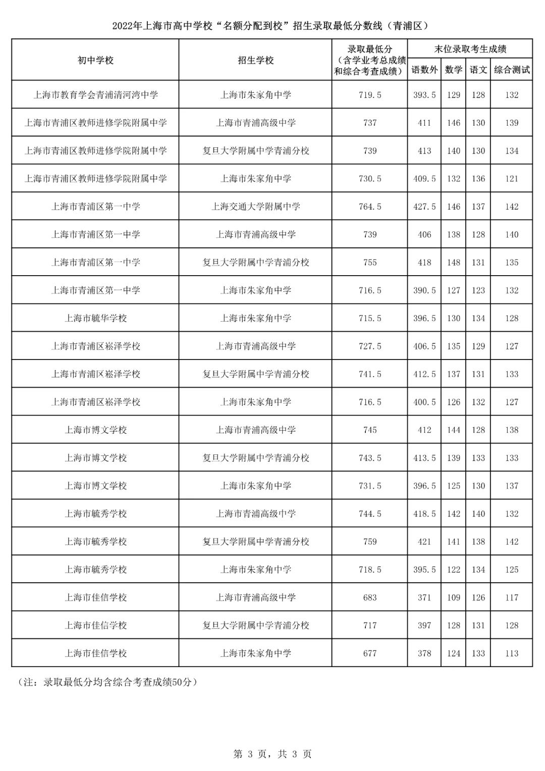 2022上海16区<名额分配到校>分数线出炉！杨浦最低裸分628.5进交附！