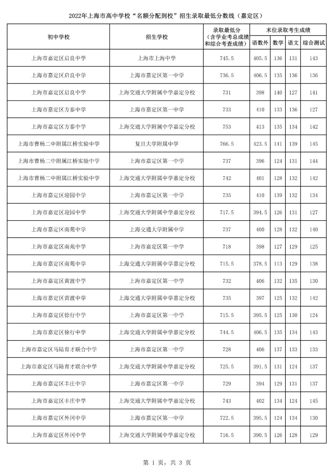 2022上海16区<名额分配到校>分数线出炉！杨浦最低裸分628.5进交附！