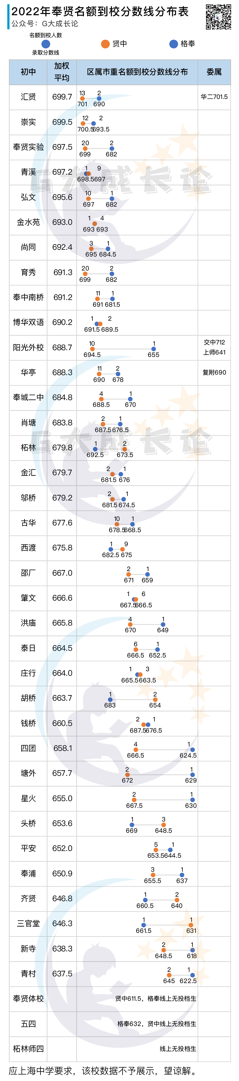 2022年名额到校分数线分布表 - 嘉定、宝山、长宁、青浦、奉贤、金山