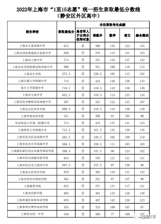 2022中考1-15志愿分数线公布啦！