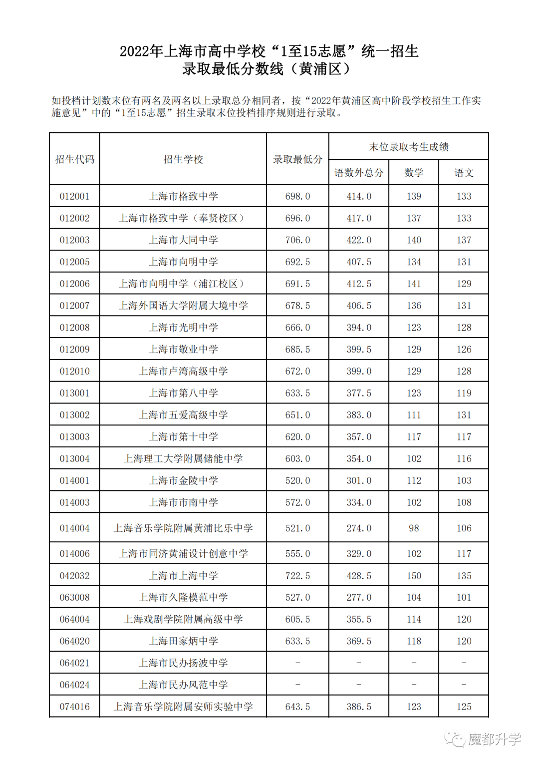 2022中考1-15志愿分数线公布啦！