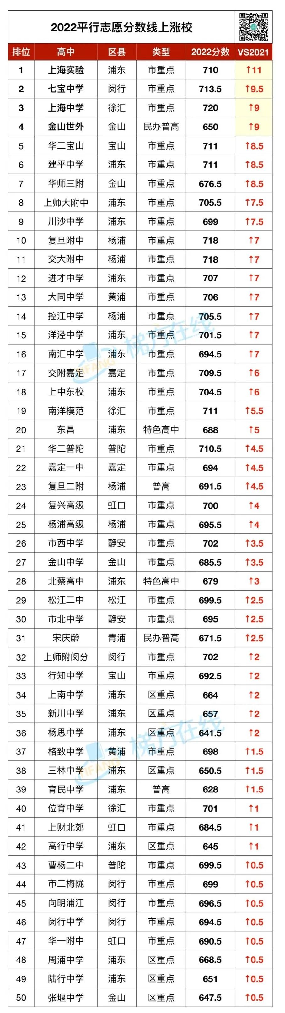 2022上海中考平行志愿录取分段表！650-700分段霸榜！
