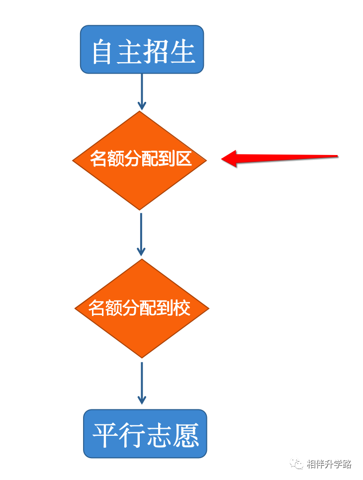 深解读！16区中考名额分配到区汇总，700+学校哪区多？