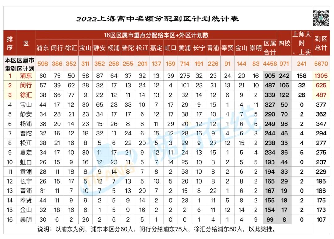 名额分配到区分数线公布！四校差值高达14分！奉贤、静安最“幸福”！