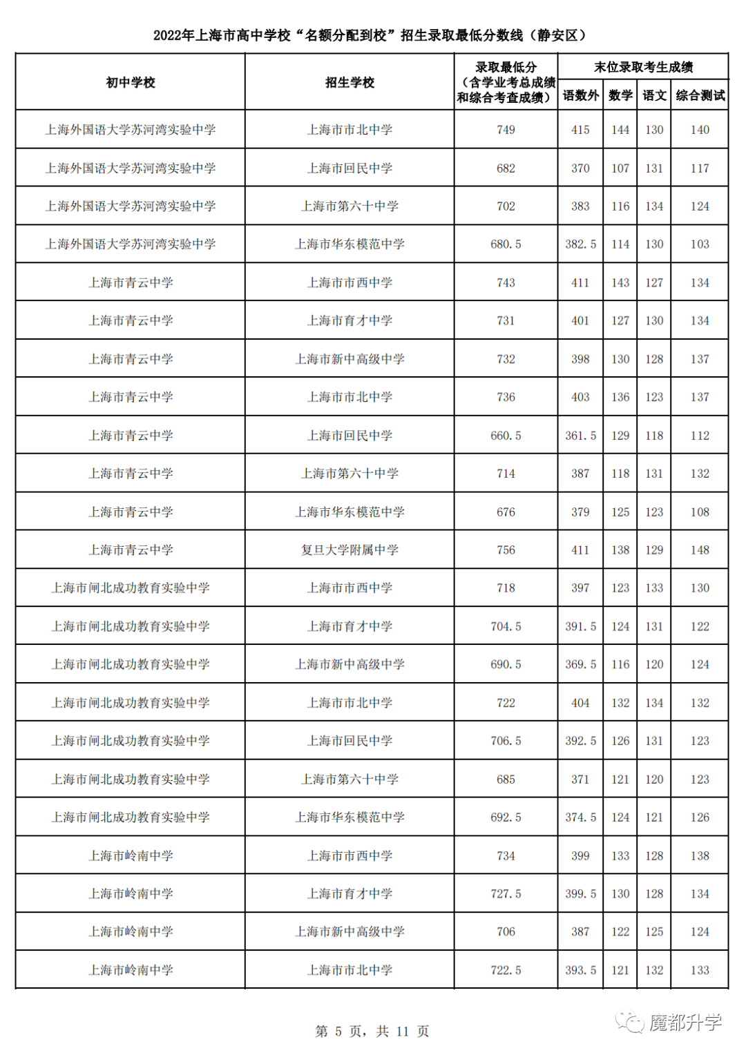2022上海16区名额分配到校分数线公布！