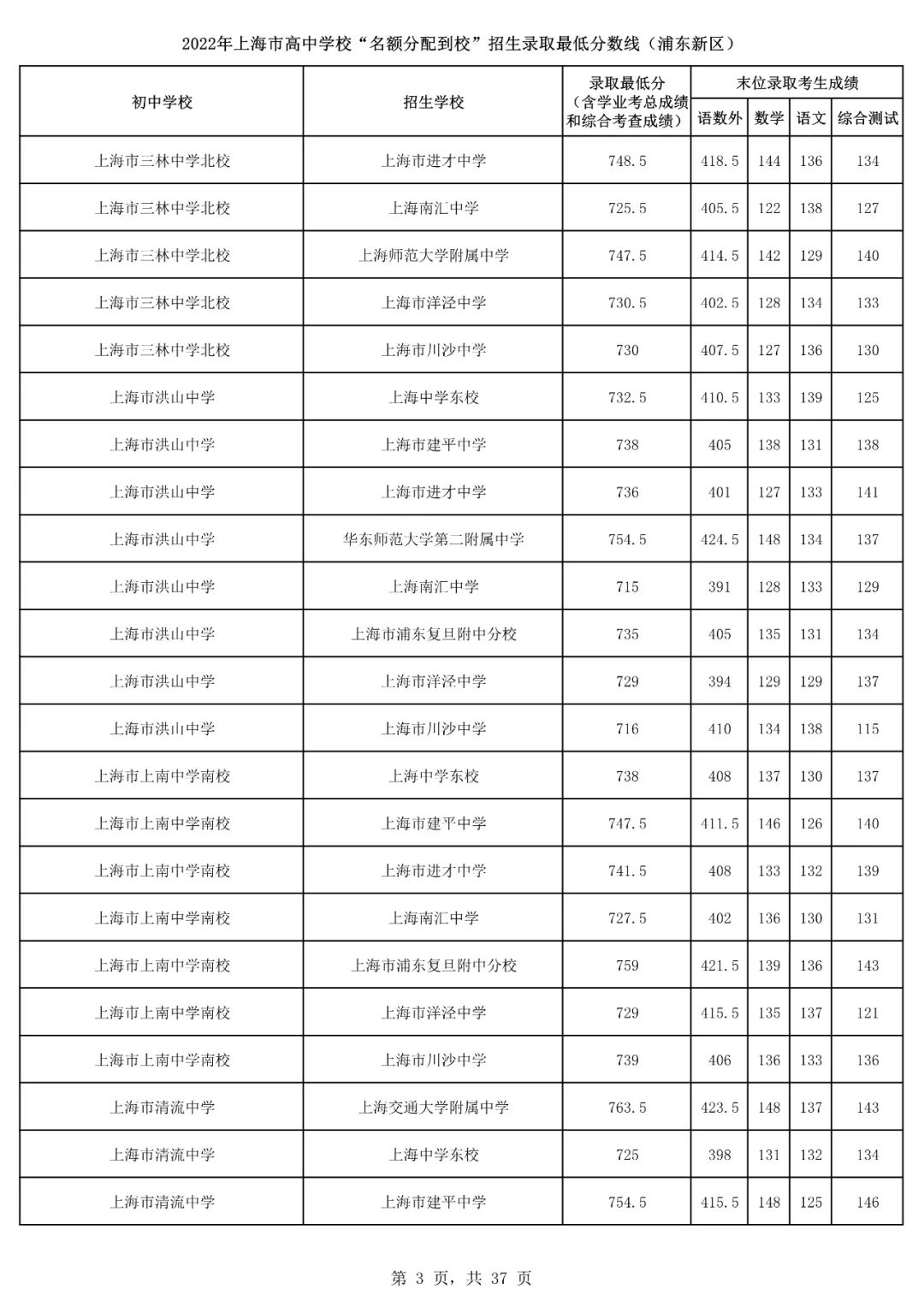 2022上海16区<名额分配到校>分数线出炉！杨浦最低裸分628.5进交附！