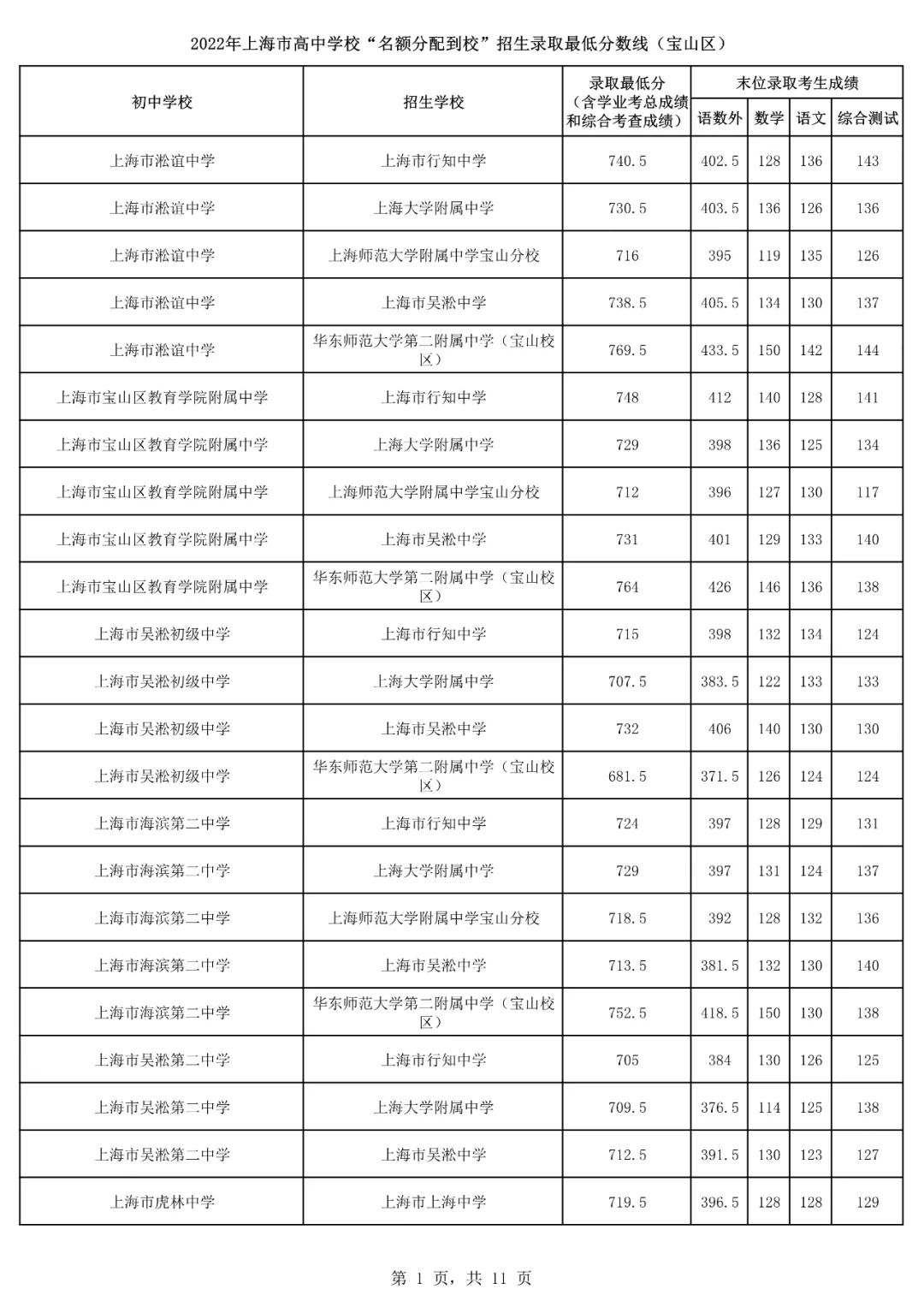 2022上海16区<名额分配到校>分数线出炉！杨浦最低裸分628.5进交附！