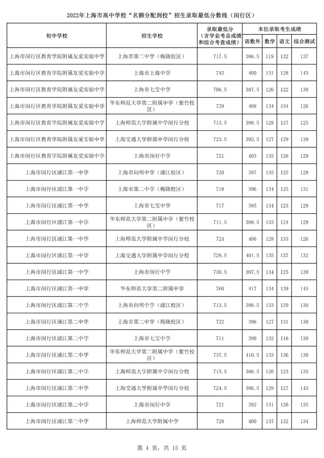 2022上海16区<名额分配到校>分数线出炉！杨浦最低裸分628.5进交附！