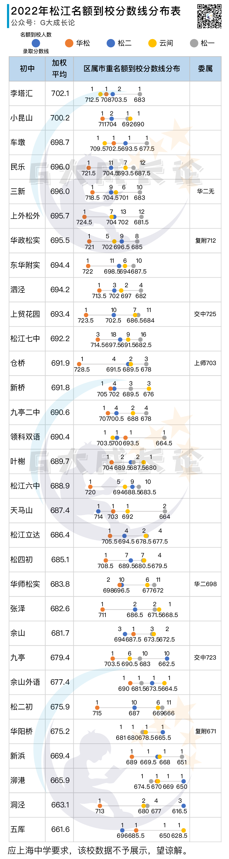 2022年名额到校分数线分布表 - 徐汇、普陀、虹口、杨浦、松江