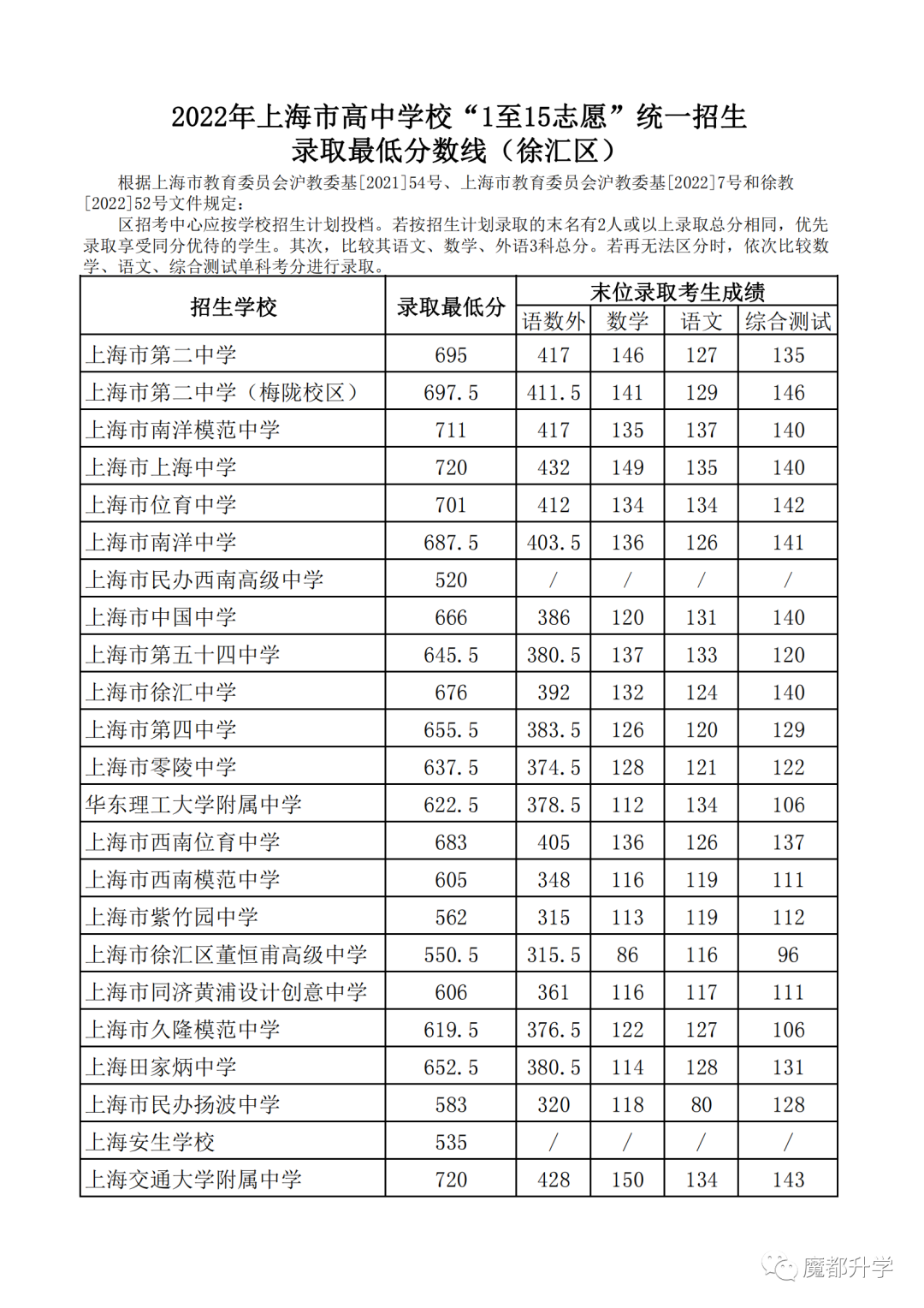 2022中考1-15志愿分数线公布啦！