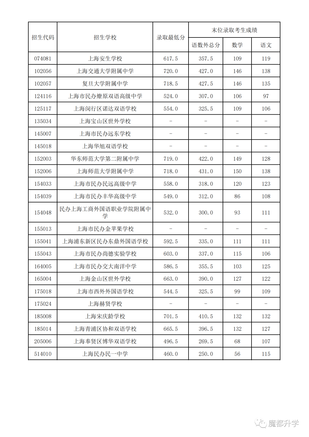 2022中考1-15志愿分数线公布啦！