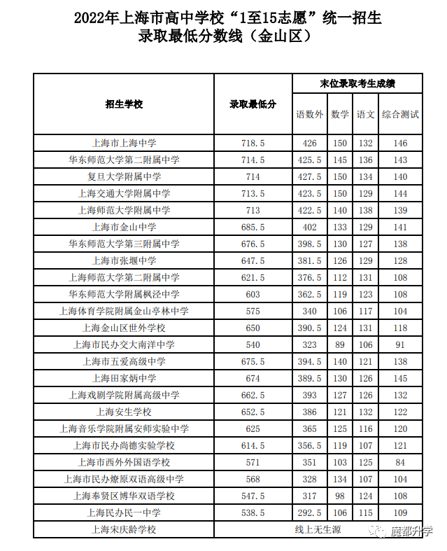 2022中考1-15志愿分数线公布啦！