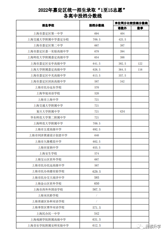 2022中考1-15志愿分数线公布啦！