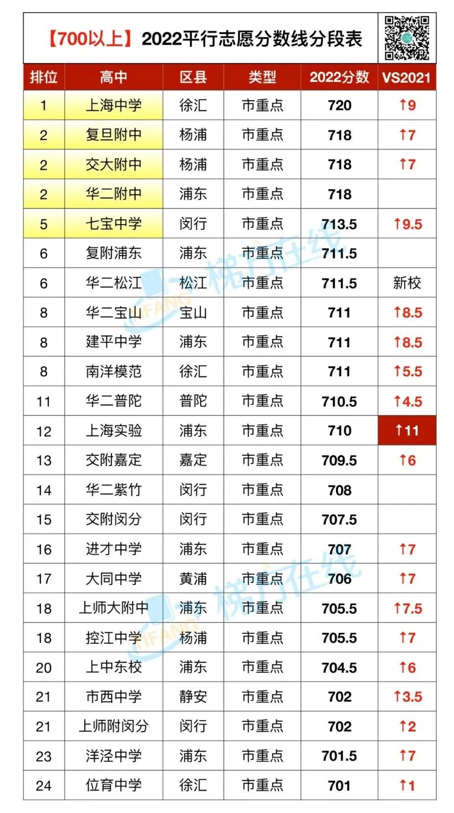 2022上海中考平行志愿录取分段表！650-700分段霸榜！