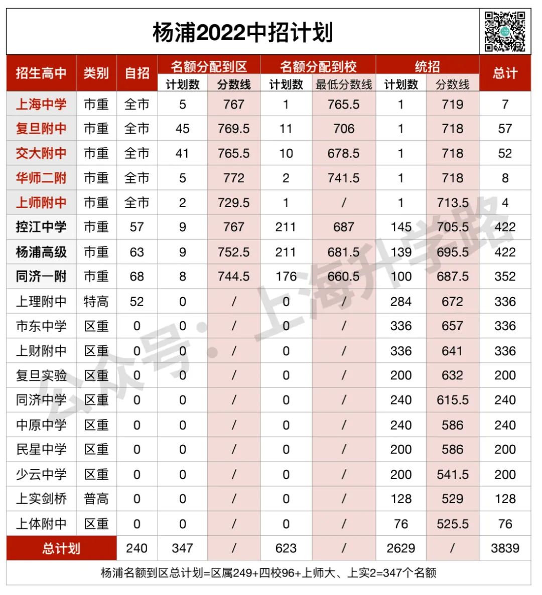 备战2023新中考:杨浦中考复盘,格局解析! 备战2023新中考:杨浦中考复盘,格局解析!