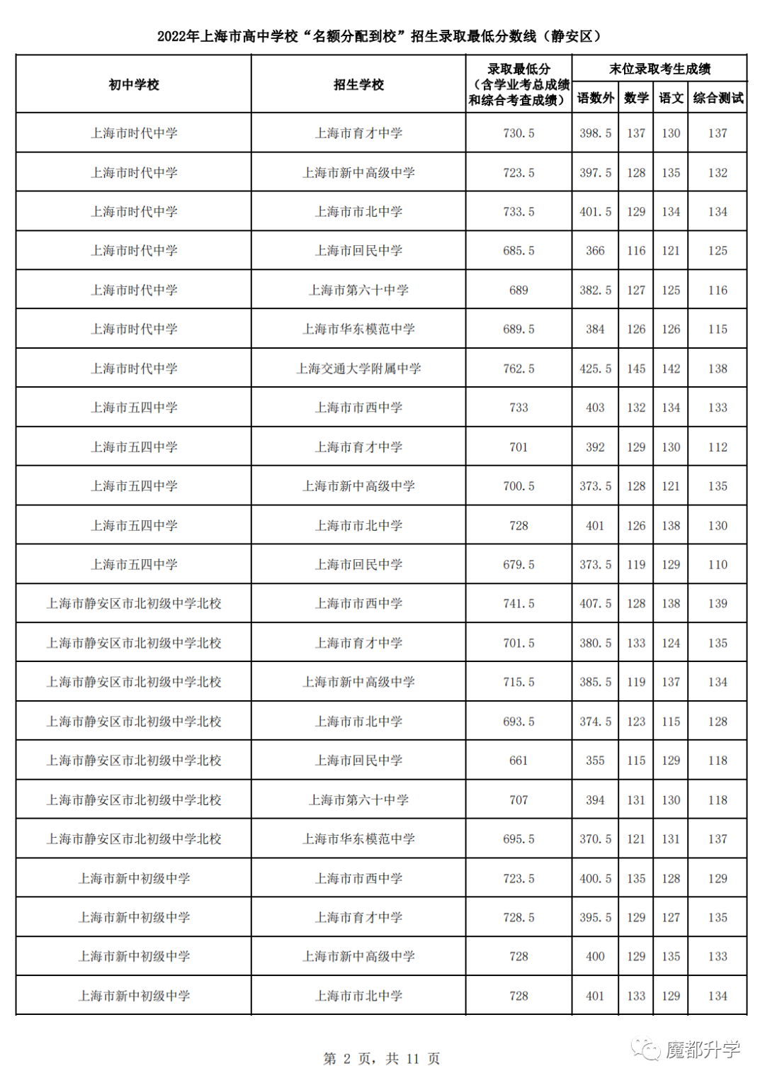 2022上海16区名额分配到校分数线公布！
