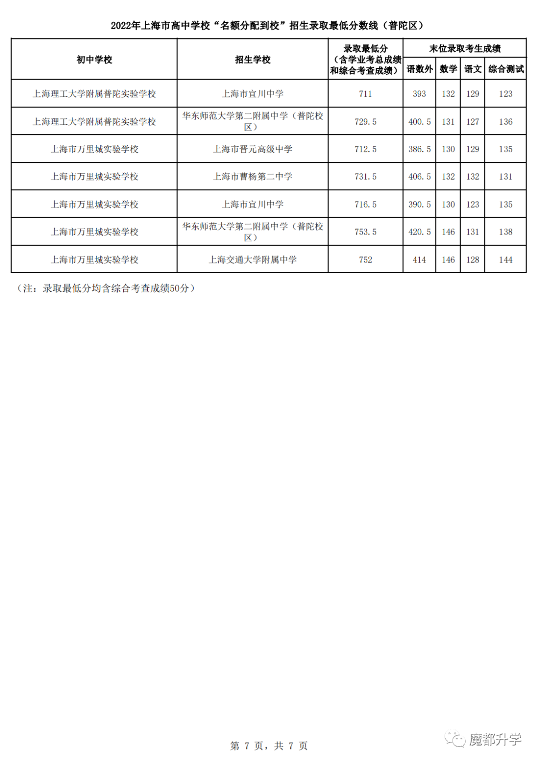 2022上海16区名额分配到校分数线公布！