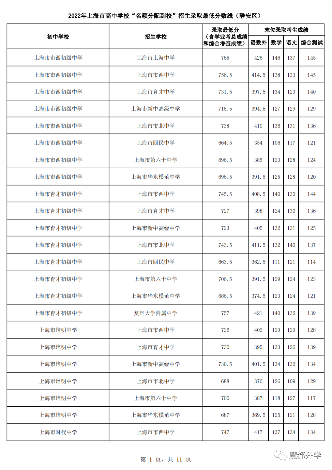 2022上海16区名额分配到校分数线公布！