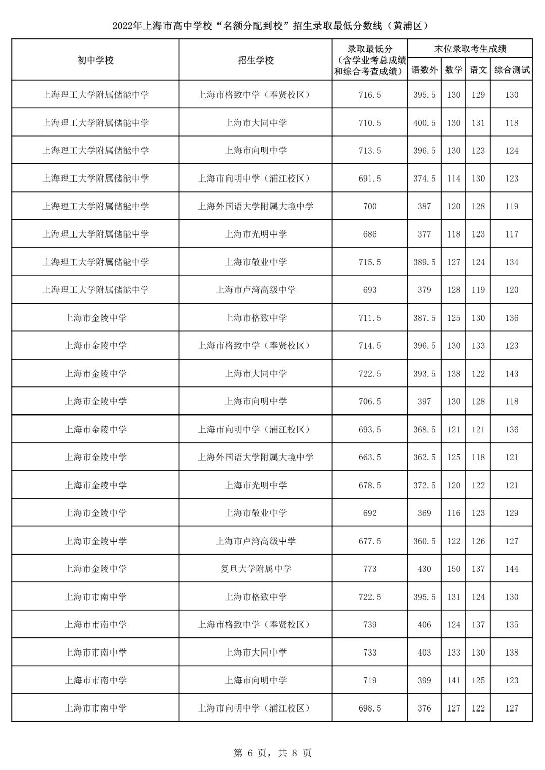 2022上海16区<名额分配到校>分数线出炉！杨浦最低裸分628.5进交附！