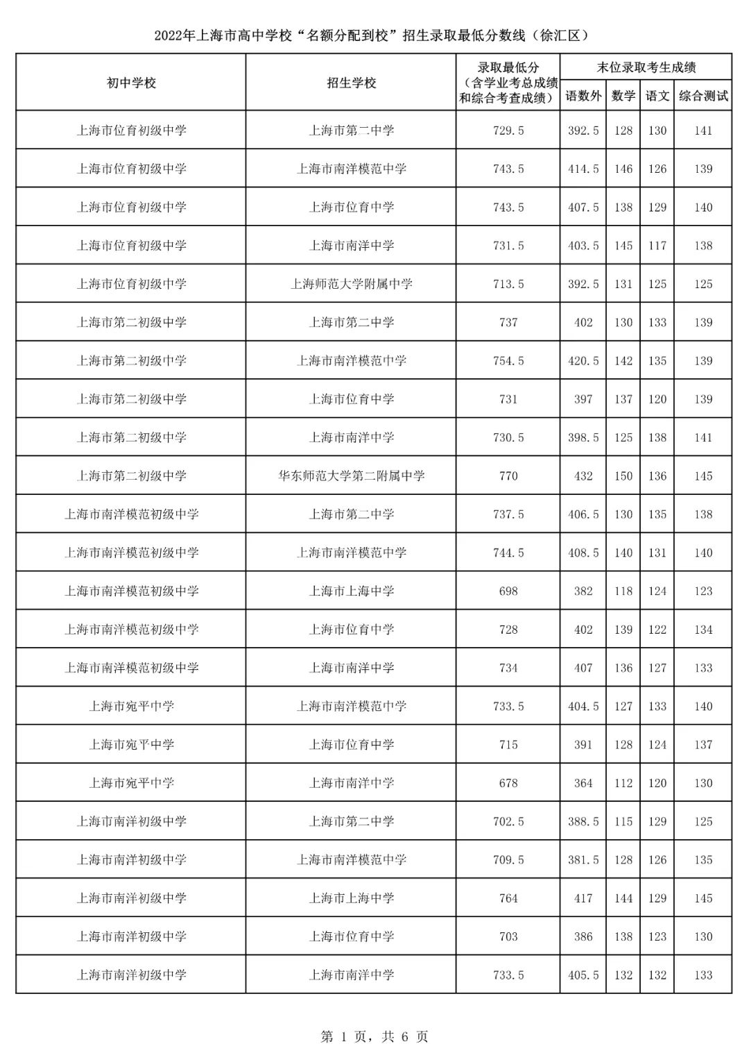 2022上海16区<名额分配到校>分数线出炉！杨浦最低裸分628.5进交附！