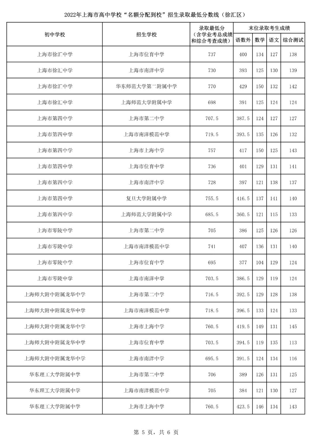 2022上海16区<名额分配到校>分数线出炉！杨浦最低裸分628.5进交附！