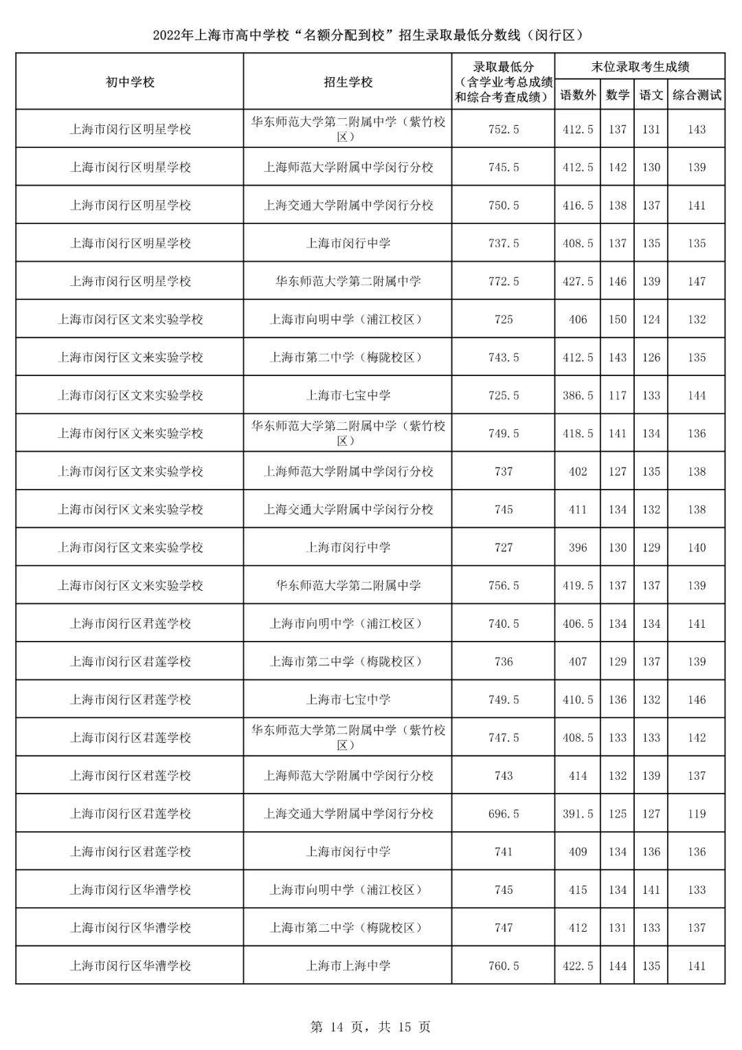 2022上海16区<名额分配到校>分数线出炉！杨浦最低裸分628.5进交附！