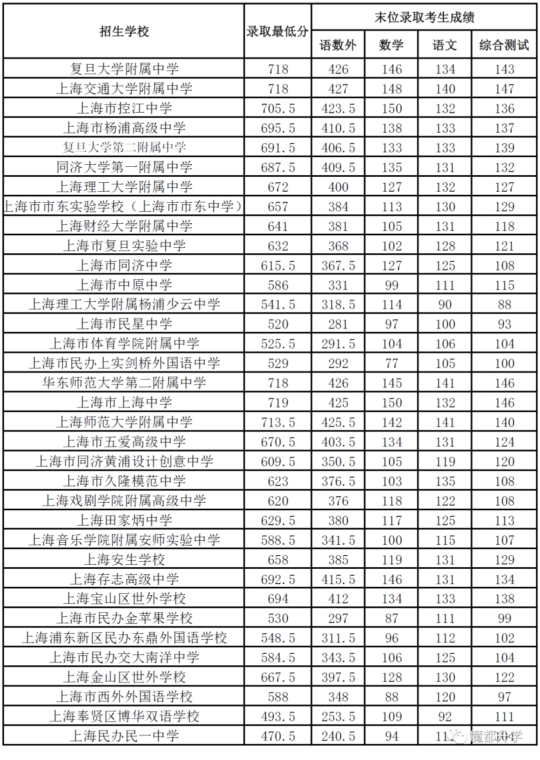 2022中考1-15志愿分数线公布啦！