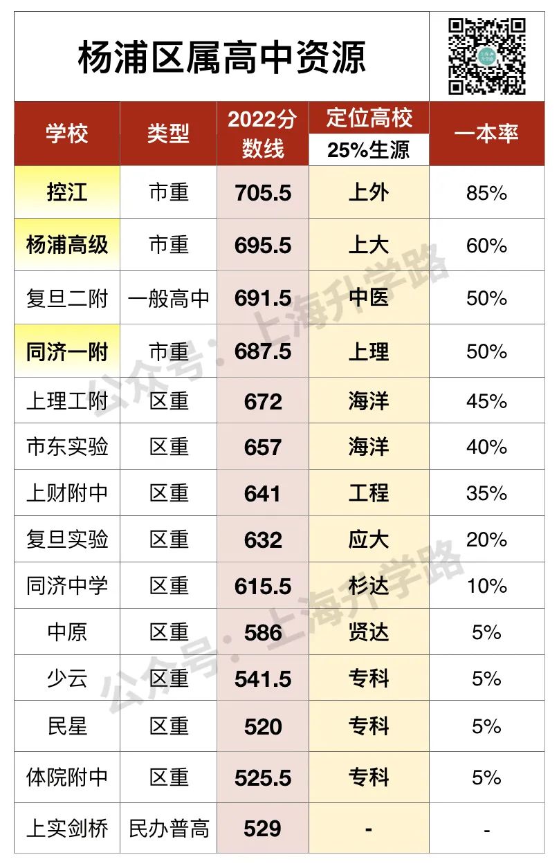 备战2023新中考：杨浦中考复盘，格局解析！