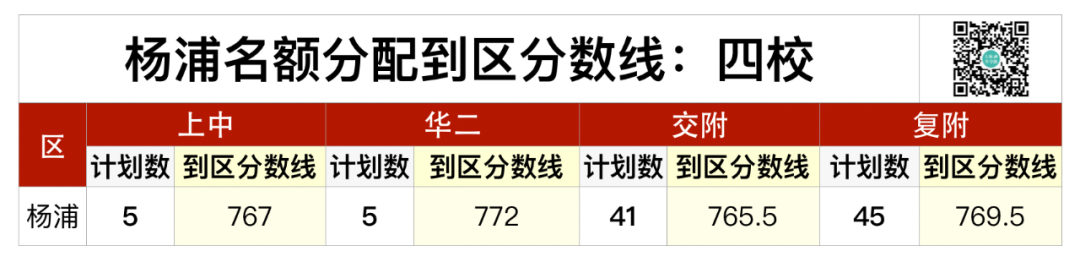 备战2023新中考：杨浦中考复盘，格局解析！