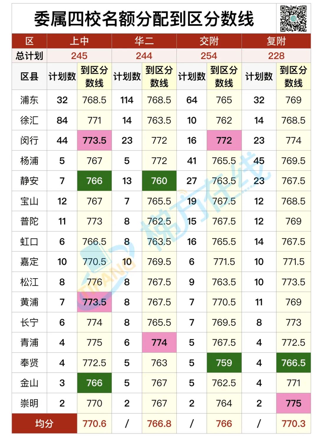 名额分配到区分数线公布！四校差值高达14分！奉贤、静安最“幸福”！