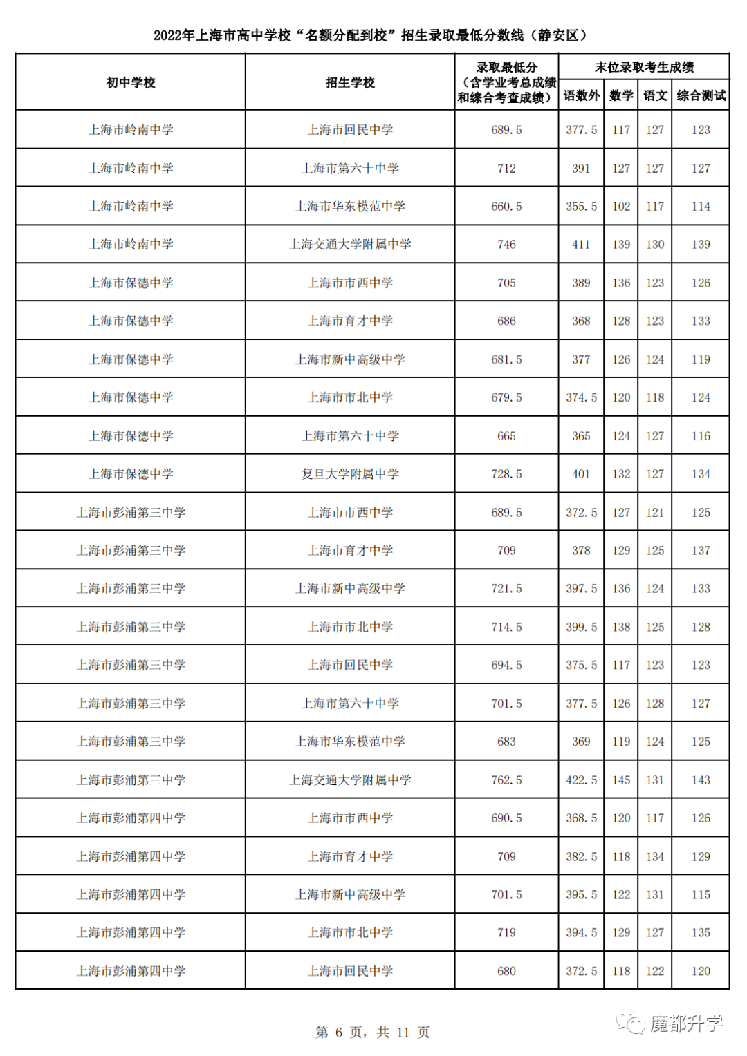 2022上海16区名额分配到校分数线公布！