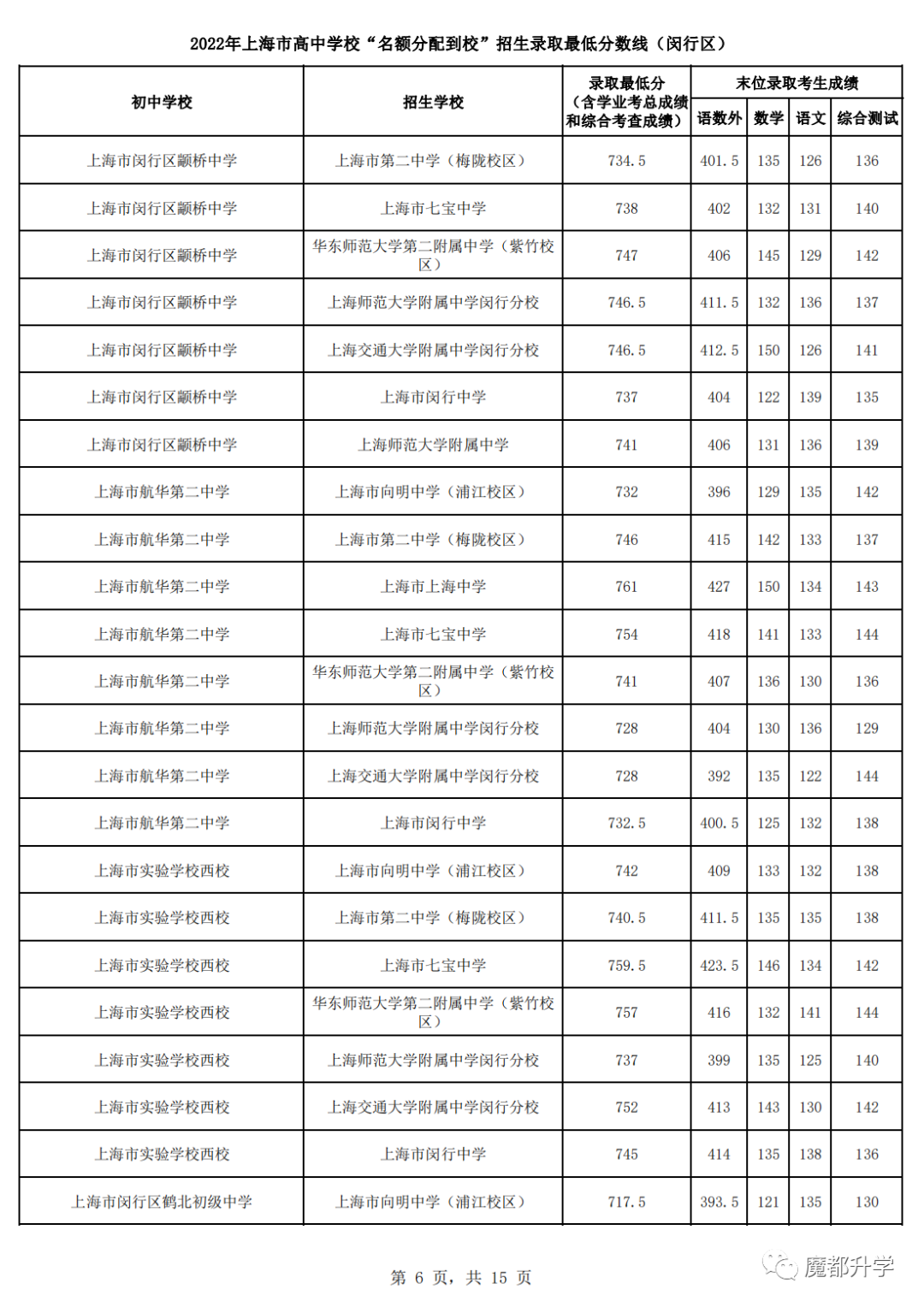 2022上海16区名额分配到校分数线公布！
