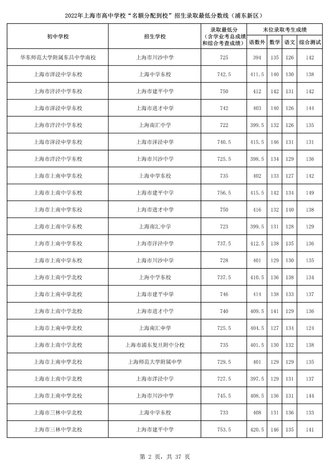 2022上海16区<名额分配到校>分数线出炉！杨浦最低裸分628.5进交附！