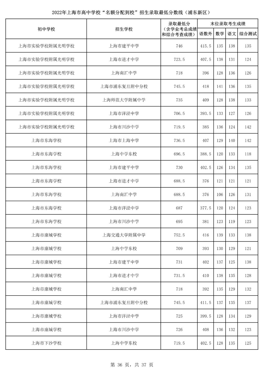 2022上海16区<名额分配到校>分数线出炉！杨浦最低裸分628.5进交附！