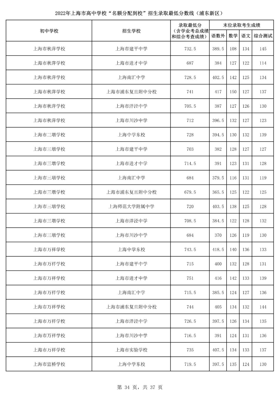 2022上海16区<名额分配到校>分数线出炉！杨浦最低裸分628.5进交附！
