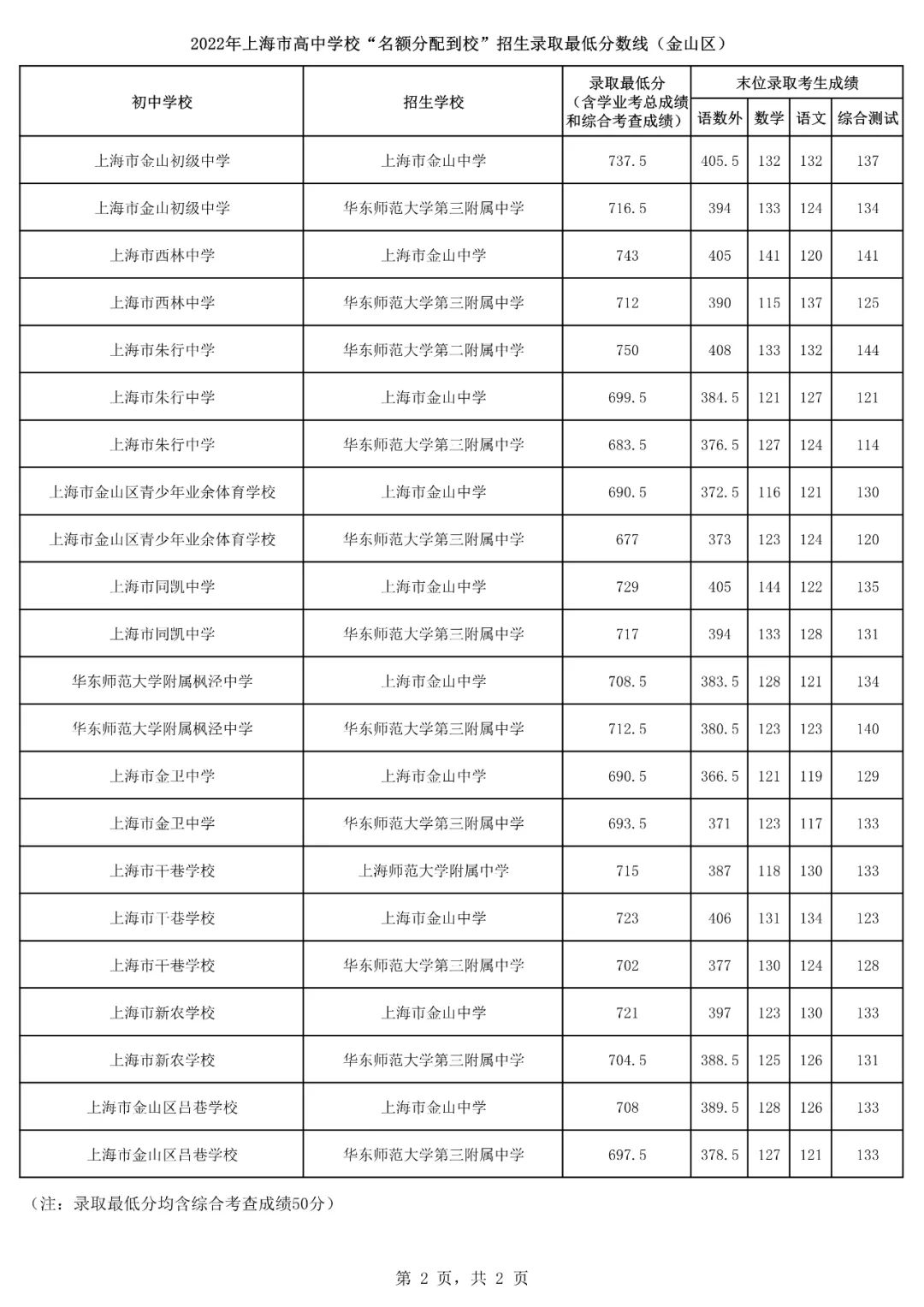 2022上海16区<名额分配到校>分数线出炉！杨浦最低裸分628.5进交附！