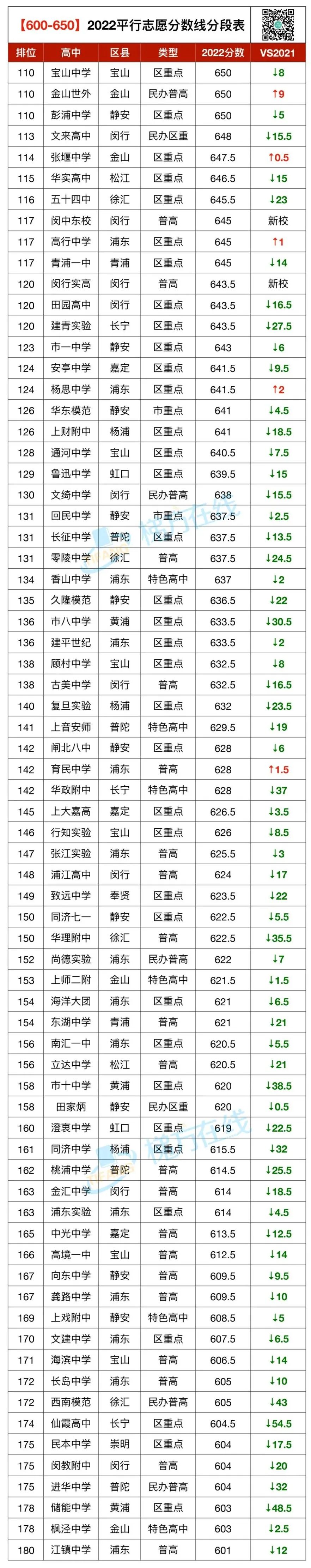 2022上海中考平行志愿录取分段表！650-700分段霸榜！